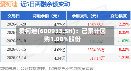 爱柯迪(600933.SH)：已累计回购1.08%股份