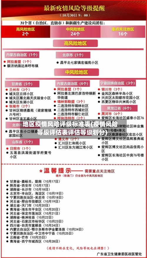 地区疫情风险评级标准表(疫情风险等级评估表评估等级划分)