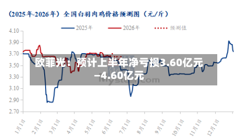 欧菲光：预计上半年净亏损3.60亿元—4.60亿元
