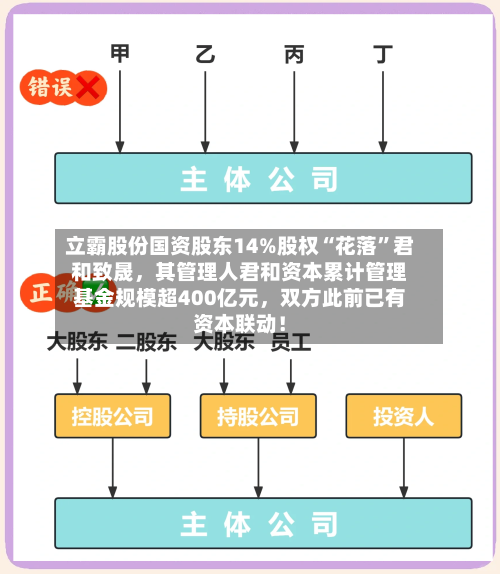 立霸股份国资股东14%股权“花落”君和致晟,其管理人君和资本累计管理基金规模超400亿元,双方此前已有资本联动!