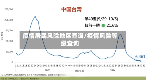 疫情居民风险地区查询/疫情风险等级查询