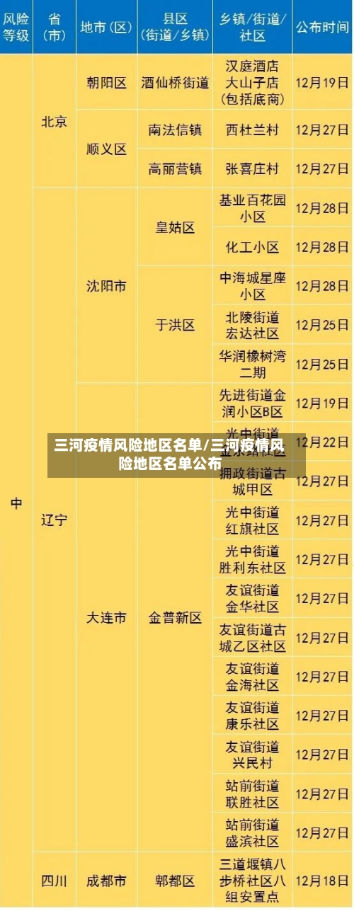 三河疫情风险地区名单/三河疫情风险地区名单公布