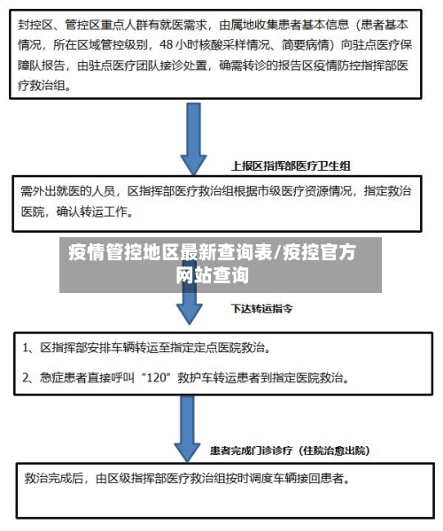疫情管控地区最新查询表/疫控官方网站查询
