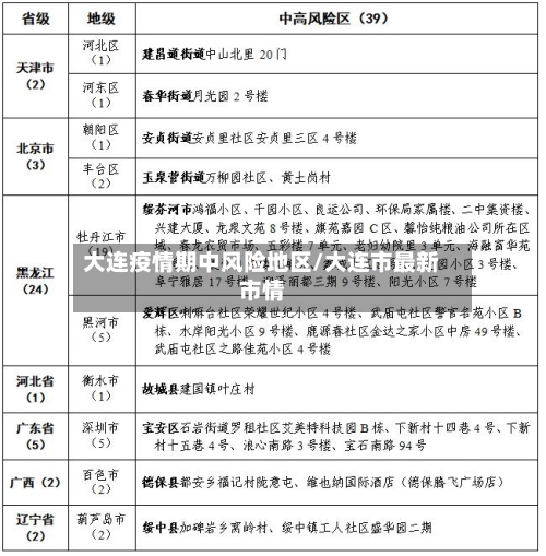 大连疫情期中风险地区/大连市最新市情