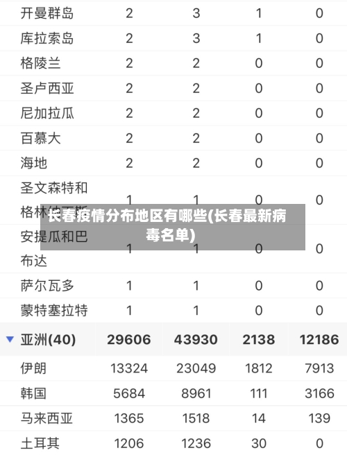 长春疫情分布地区有哪些(长春最新病毒名单)