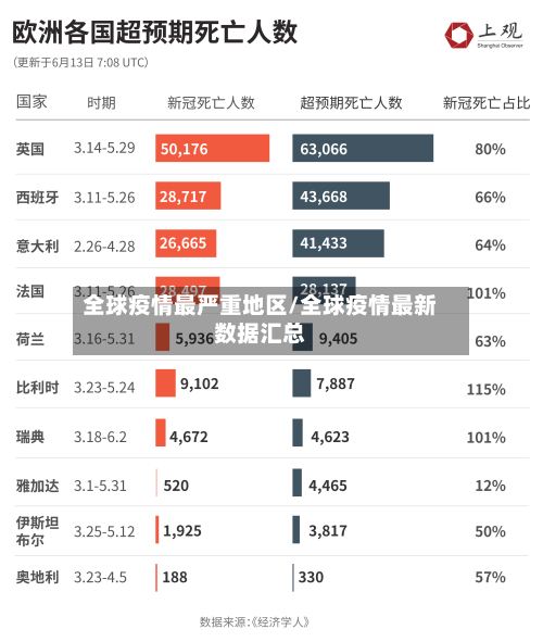 全球疫情最严重地区/全球疫情最新数据汇总