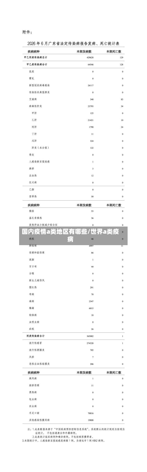 国内疫情a类地区有哪些/世界a类疫病