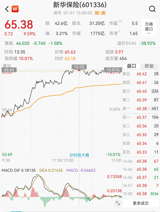 保险股拉升！601336，一度涨停