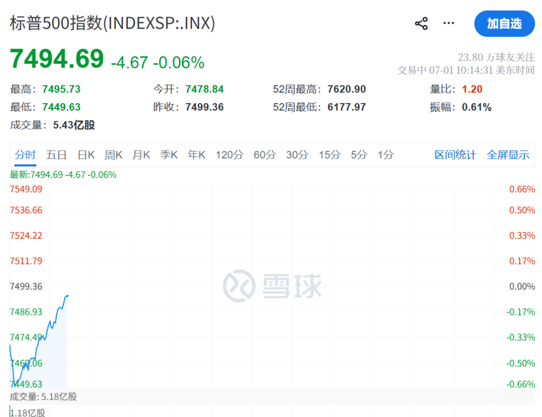 美联储	，加息突变！凯文·沃什一句话“救市”，美股直线拉升，黄金白银大涨