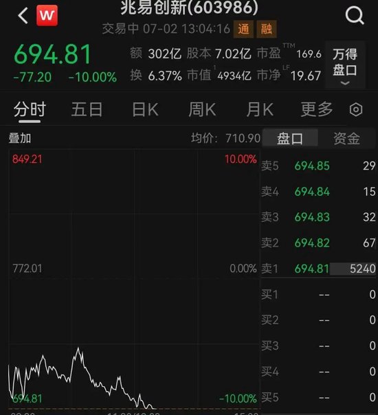 存储龙头兆易创新跌停	，成交额A股第二