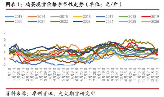 光期研究：蛋价持续回调，旺季行情何时启动？