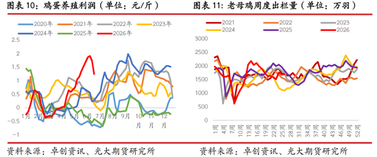 光期研究：蛋价持续回调，旺季行情何时启动？