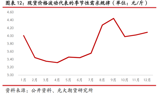 光期研究：蛋价持续回调，旺季行情何时启动？