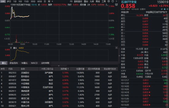 燃气、航运携手大涨，华宝基金石油ETF（159019）涨超2%！机构：能源资产的风险溢价正系统性抬升