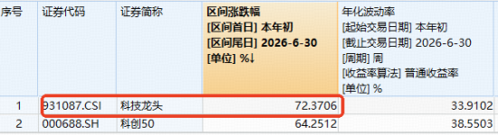 突发爆量！科技ETF华宝（515000）盘中冲高3%，成交额创近6年新高！PCB龙头涨停	，AI半导体周期再获强音