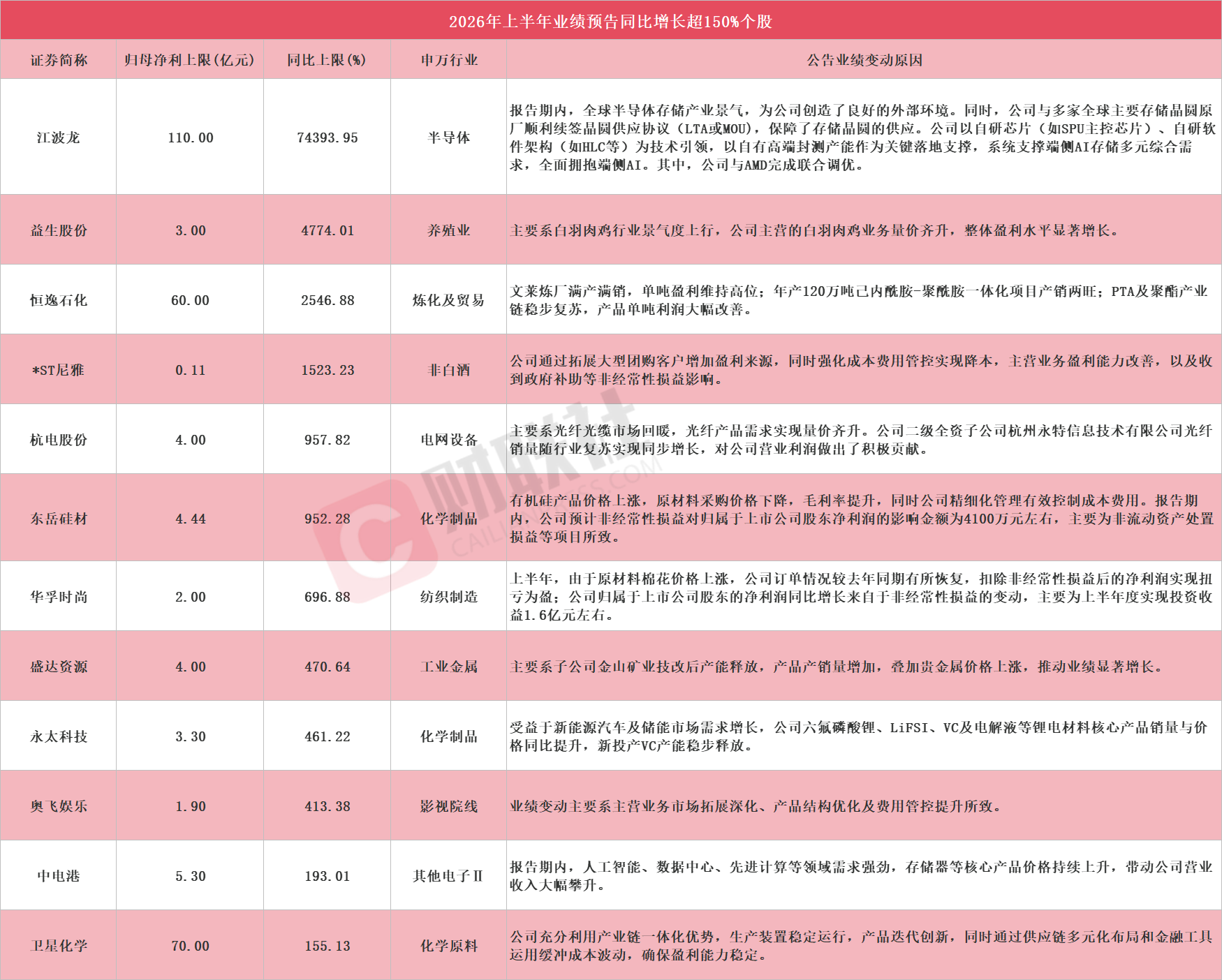 多股应声涨停！A股中报行情开启	，12家上市公司净利最高同比预增超150%