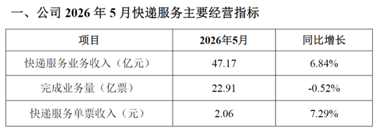 韵达股份改革阵痛：加盟商数量收缩，业务量下滑	，Q1营收增长乏力