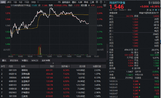 三大景气信号同现！硬科技中长期逻辑获资金真金白银投票！515000	、159363火热吸金
