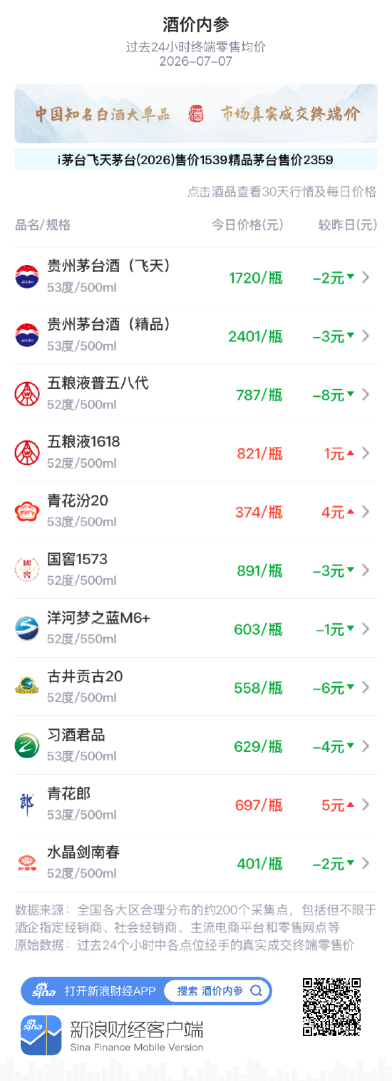 酒价内参7月7日价格发布：洋河梦之蓝M6+小幅下跌1元/瓶