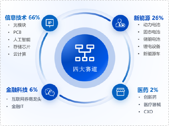华安基金：科技板块震荡，创业板50指数上周跌5.14%