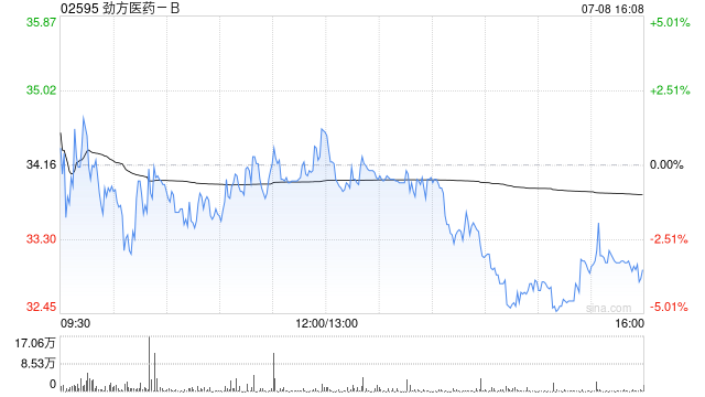 劲方医药-B遭Wellington Management Group LLP减持约35.16万股 每股作价约33.64港元
