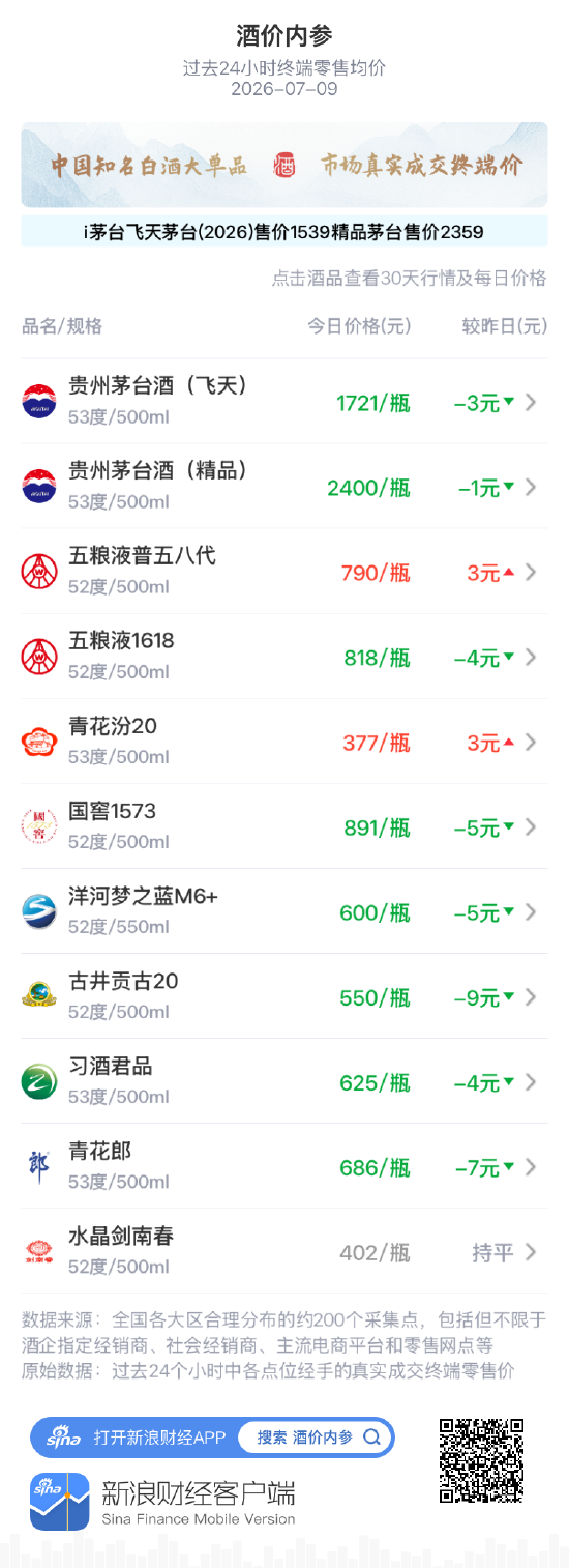 酒价内参7月9日价格发布：青花郎下跌7元/瓶	，跌破690元关口，创近一月最低价