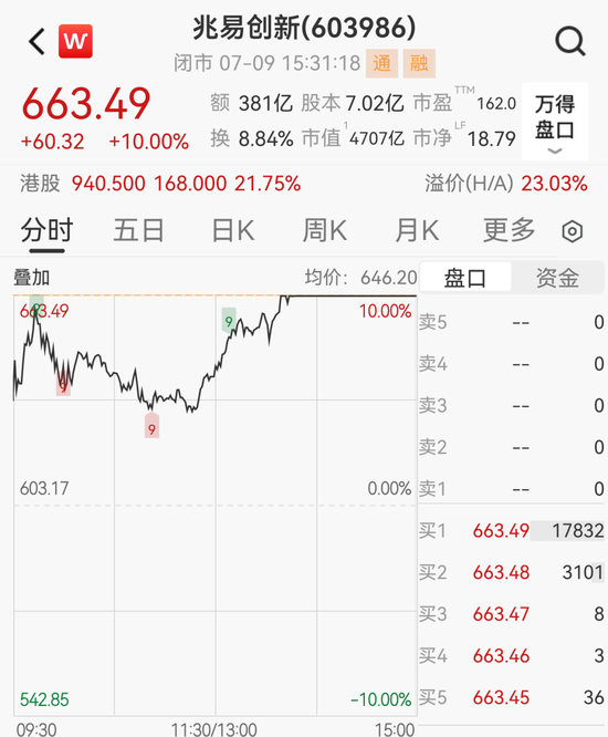股价提前涨停，4700亿存储巨头兆易创新净利预增1099%！多只龙头股业绩预喜