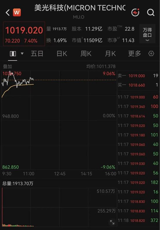 突传利好！万亿美元存储巨头，深夜大涨7%