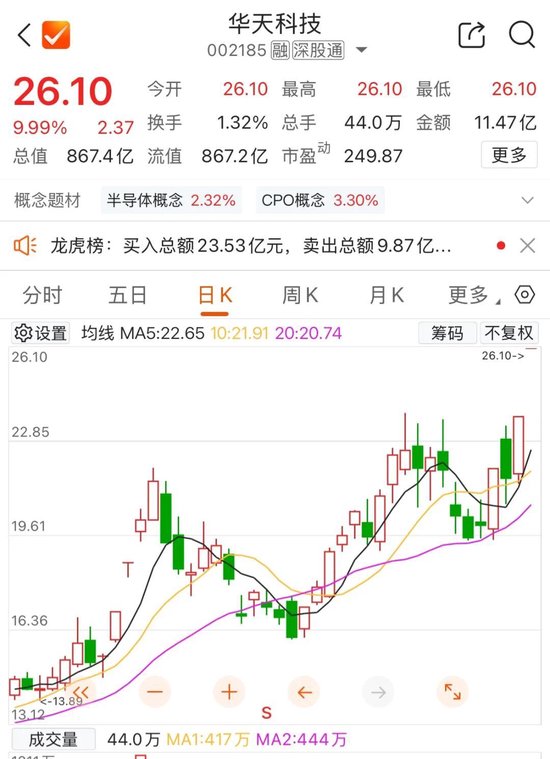800亿市值封测龙头，两连板