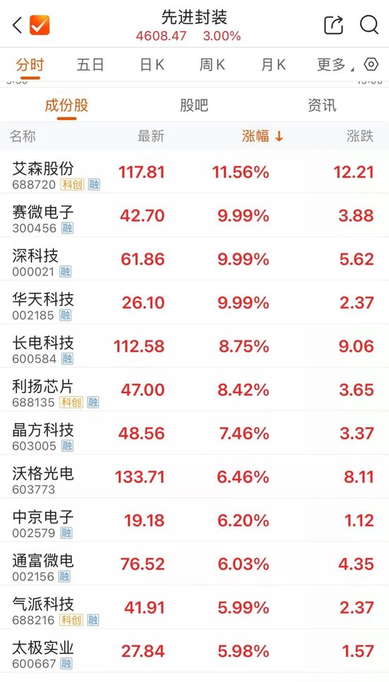 800亿市值封测龙头，两连板
