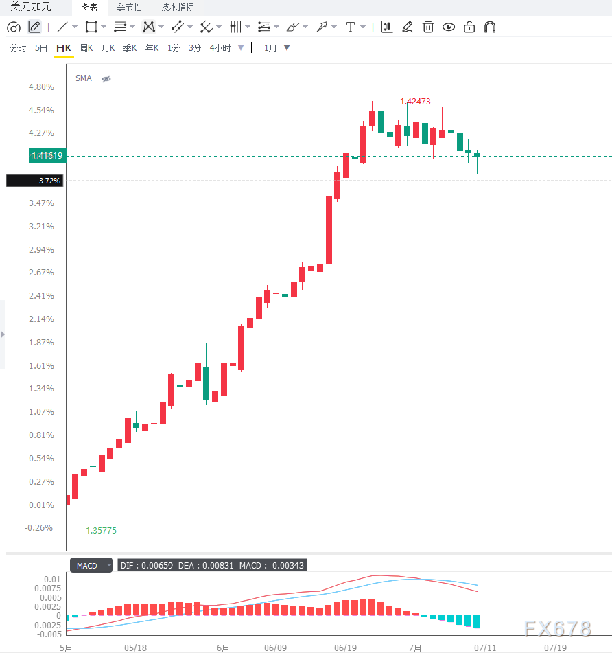 油价高位支撑加元表现，USD/CAD延续高位震荡