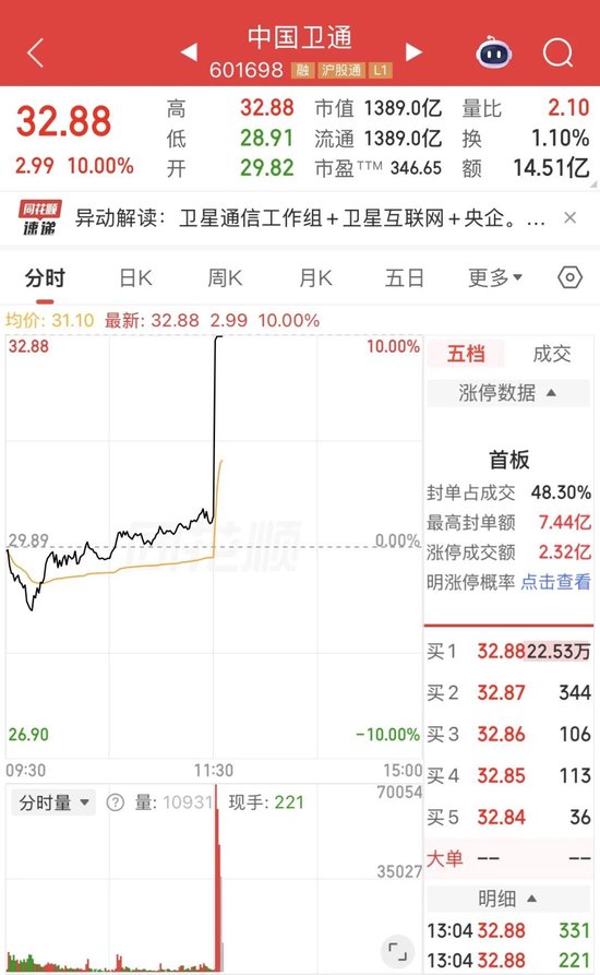 历史性突破	，现场画面来了！A股午后涨停潮