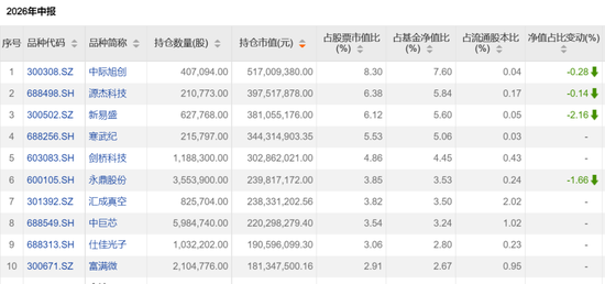 这些翻倍基	，最新持仓出炉！