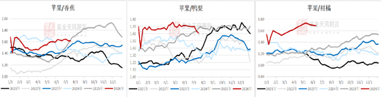 苹果:新季早熟苹果零星上市
