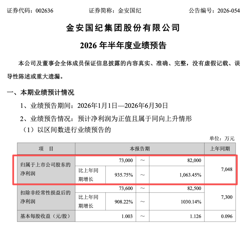 002636	，上半年业绩预增超900%！今天股价跌停