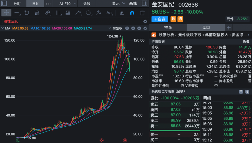 002636，上半年业绩预增超900%！今天股价跌停