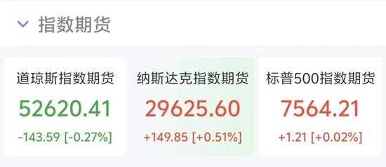 美股芯片股盘前大涨	，SK海力士涨超6%，百度跌4%，国际油价飙升	，黄金盘中跌破4000美元