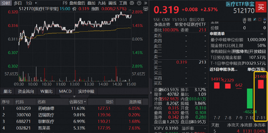 A股深V反转！有色金属爆发	，华宝基金有色ETF（159876）强势拉升4.9%！科技午后集体走强，159363涨超3%