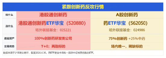 1100亿美元！国家药监局最新披露！创新药沸腾，港股通创新药ETF（520880）涨超4%，场内唯一药ETF突破年线