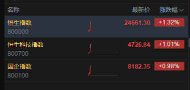 恒生指数、恒生科技指数均涨超1% MINIMAX涨超9%